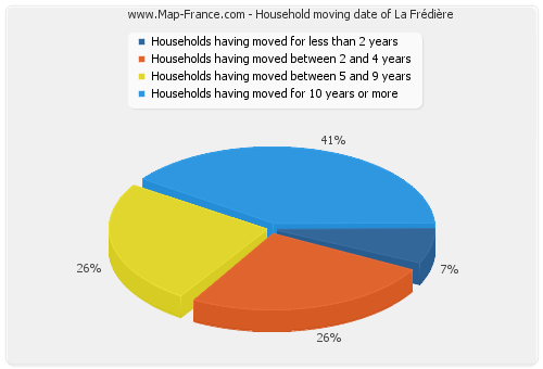 Household moving date of La Frédière